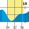 Elkhorn Yacht Club tide chart for Friday, April 18, 2025
