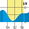 Elkhorn Yacht Club tide chart for Saturday, April 19, 2025