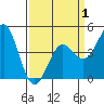 Elkhorn Yacht Club tide chart for Tuesday, April 1, 2025