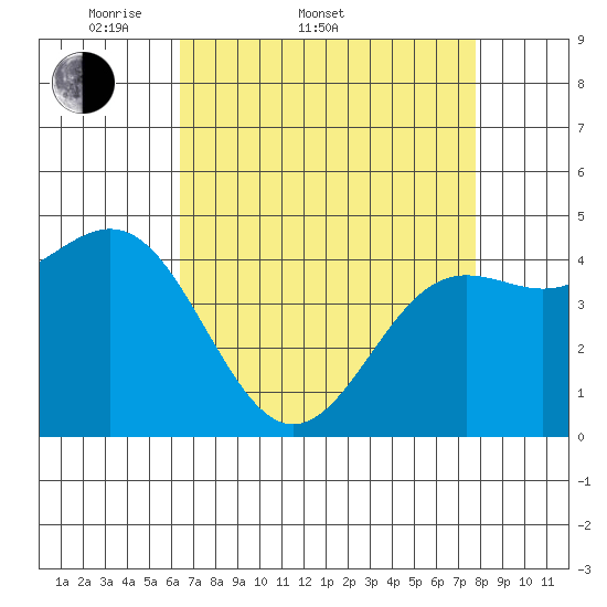 Elkhorn Yacht Club tide chart for Sunday, April 20, 2025