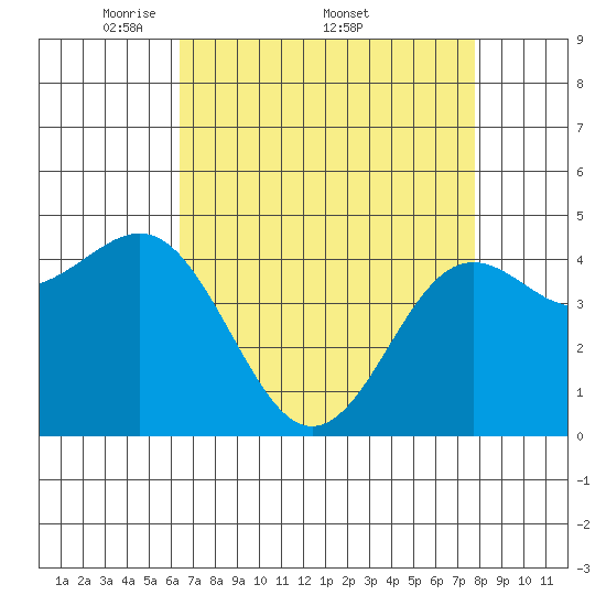 Elkhorn Yacht Club tide chart for Monday, April 21, 2025