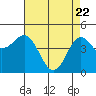 Elkhorn Yacht Club tide chart for Tuesday, April 22, 2025