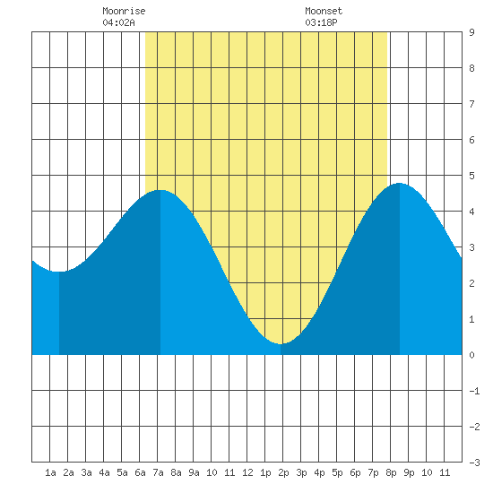 Elkhorn Yacht Club tide chart for Wednesday, April 23, 2025