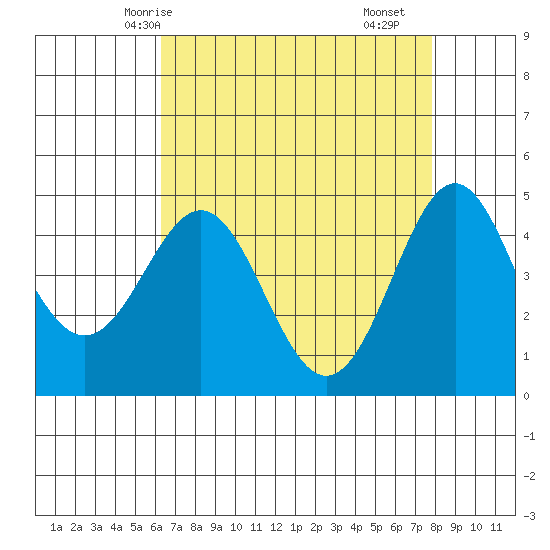 Elkhorn Yacht Club tide chart for Thursday, April 24, 2025