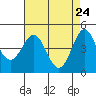 Elkhorn Yacht Club tide chart for Thursday, April 24, 2025