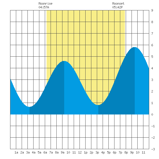 Elkhorn Yacht Club tide chart for Friday, April 25, 2025