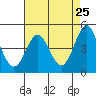 Elkhorn Yacht Club tide chart for Friday, April 25, 2025