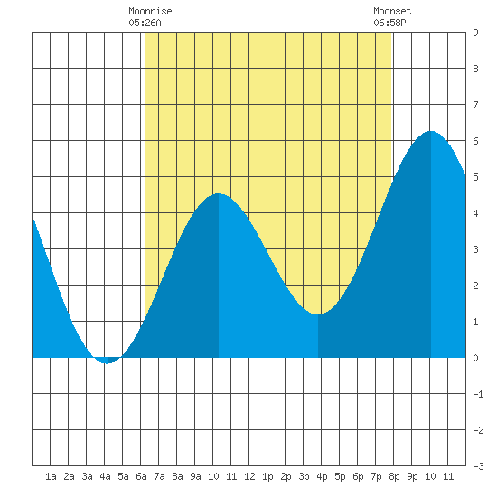 Elkhorn Yacht Club tide chart for Saturday, April 26, 2025
