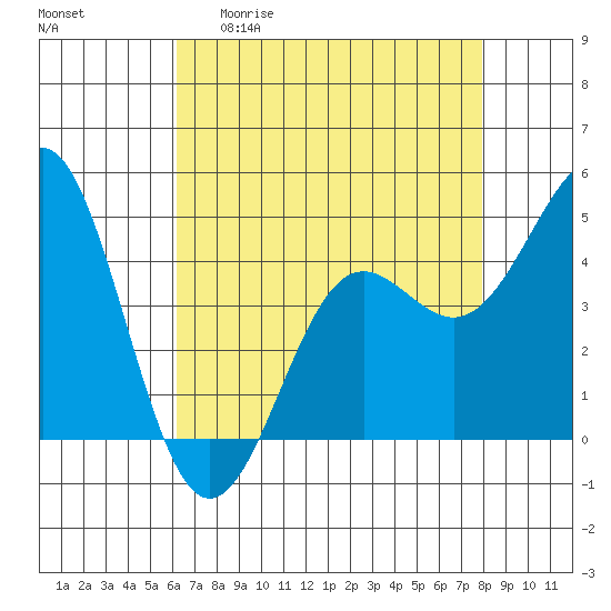 Elkhorn Yacht Club tide chart for Wednesday, April 30, 2025