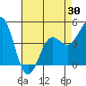 Elkhorn Yacht Club tide chart for Wednesday, April 30, 2025