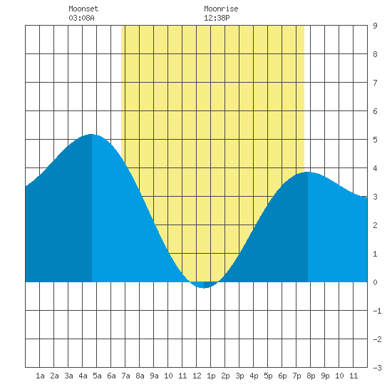 Elkhorn Yacht Club tide chart for Saturday, April 5, 2025