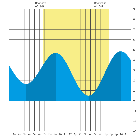 Elkhorn Yacht Club tide chart for Wednesday, April 9, 2025