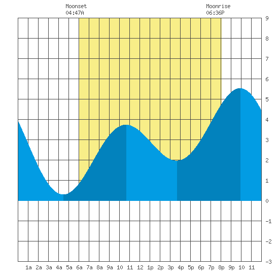 Elkhorn Yacht Club tide chart for Saturday, May 10, 2025