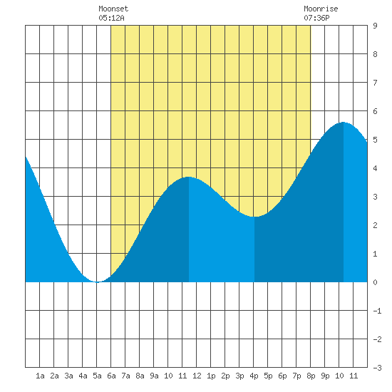 Elkhorn Yacht Club tide chart for Sunday, May 11, 2025