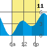 Elkhorn Yacht Club tide chart for Sunday, May 11, 2025