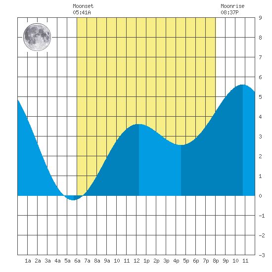 Elkhorn Yacht Club tide chart for Monday, May 12, 2025