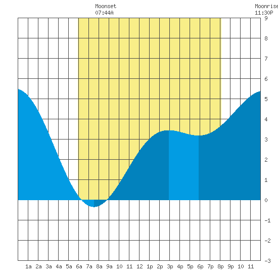 Elkhorn Yacht Club tide chart for Thursday, May 15, 2025