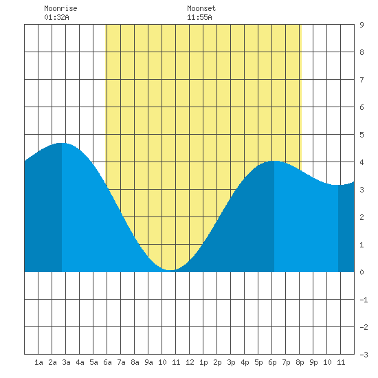 Elkhorn Yacht Club tide chart for Monday, May 19, 2025