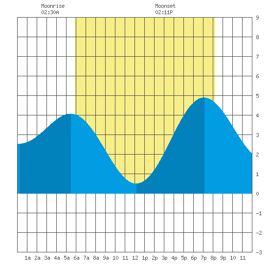 Elkhorn Yacht Club tide chart for Wednesday, May 21, 2025