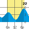 Elkhorn Yacht Club tide chart for Thursday, May 22, 2025
