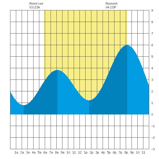 Elkhorn Yacht Club tide chart for Friday, May 23, 2025