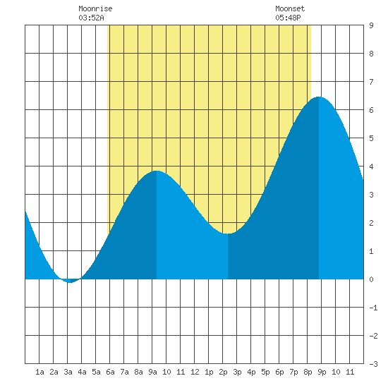 Elkhorn Yacht Club tide chart for Saturday, May 24, 2025