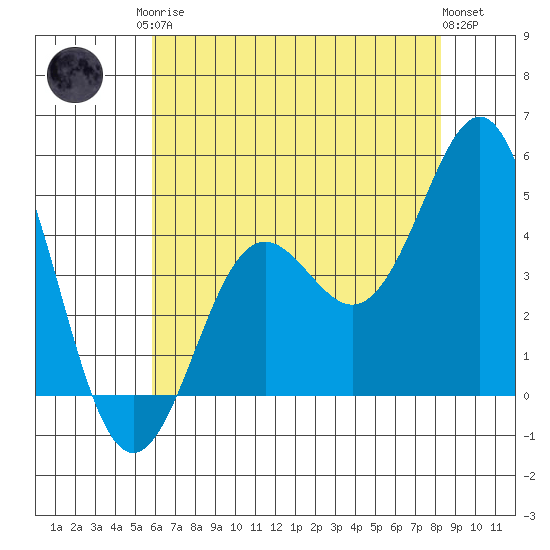 Elkhorn Yacht Club tide chart for Monday, May 26, 2025