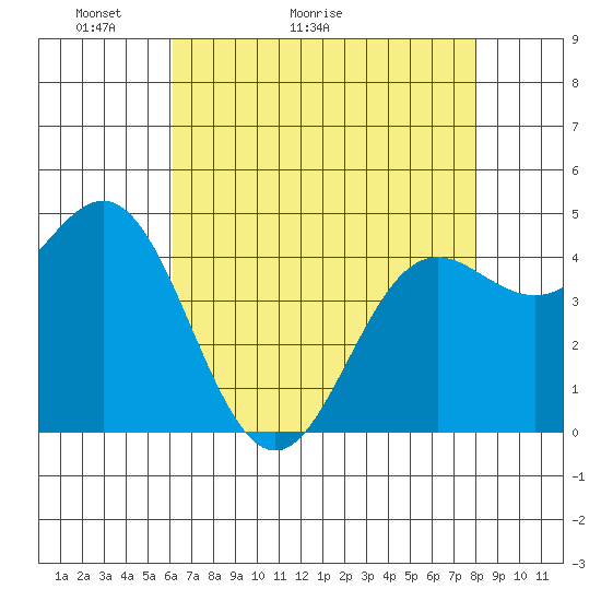 Elkhorn Yacht Club tide chart for Saturday, May 3, 2025