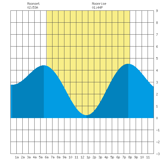 Elkhorn Yacht Club tide chart for Monday, May 5, 2025