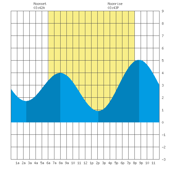 Elkhorn Yacht Club tide chart for Wednesday, May 7, 2025