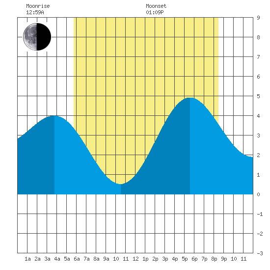 Elkhorn Yacht Club tide chart for Wednesday, June 18, 2025