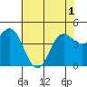Elkhorn Yacht Club tide chart for Sunday, June 1, 2025