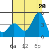 Elkhorn Yacht Club tide chart for Friday, June 20, 2025