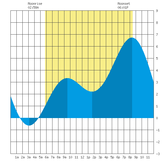 Elkhorn Yacht Club tide chart for Sunday, June 22, 2025