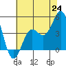 Elkhorn Yacht Club tide chart for Tuesday, June 24, 2025