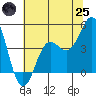 Elkhorn Yacht Club tide chart for Wednesday, June 25, 2025