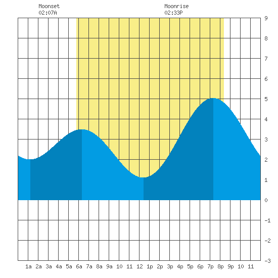 Elkhorn Yacht Club tide chart for Wednesday, June 4, 2025