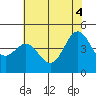 Elkhorn Yacht Club tide chart for Wednesday, June 4, 2025
