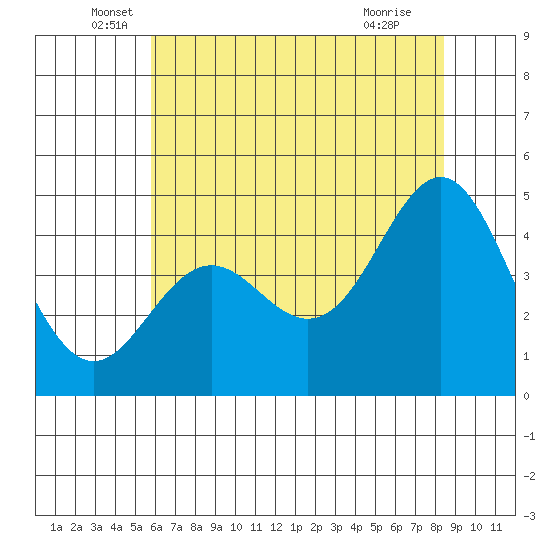 Elkhorn Yacht Club tide chart for Friday, June 6, 2025