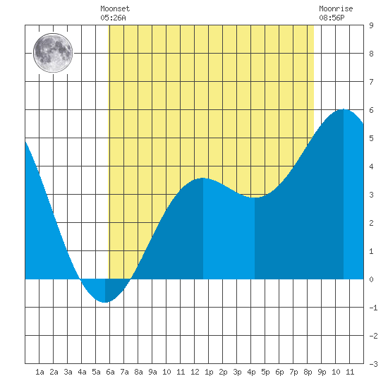 Elkhorn Yacht Club tide chart for Thursday, July 10, 2025