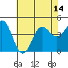 Elkhorn Yacht Club tide chart for Monday, July 14, 2025