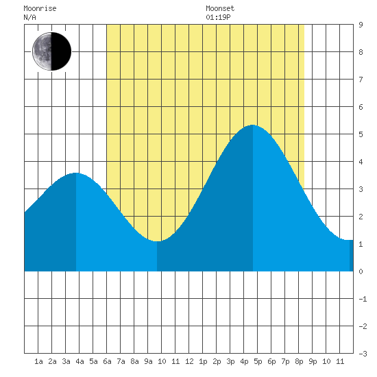 Elkhorn Yacht Club tide chart for Thursday, July 17, 2025