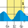 Elkhorn Yacht Club tide chart for Tuesday, July 1, 2025