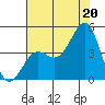 Elkhorn Yacht Club tide chart for Sunday, July 20, 2025