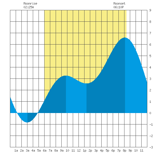 Elkhorn Yacht Club tide chart for Monday, July 21, 2025