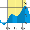 Elkhorn Yacht Club tide chart for Monday, July 21, 2025