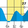 Elkhorn Yacht Club tide chart for Sunday, July 27, 2025