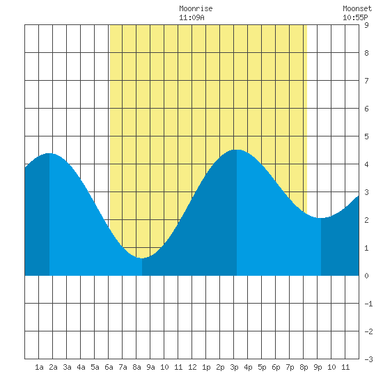Elkhorn Yacht Club tide chart for Tuesday, July 29, 2025