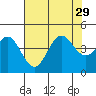 Elkhorn Yacht Club tide chart for Tuesday, July 29, 2025