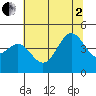 Elkhorn Yacht Club tide chart for Wednesday, July 2, 2025
